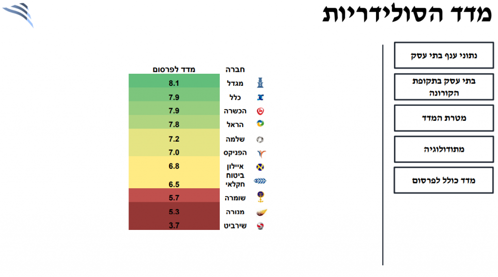 ממד הסולידריות: אלו חברות ביטוח באו לקראת הלקוחות בתקופת הקורונה ממד הסולידריות: אלו חברות ביטוח באו לקראת הלקוחות בתקופת הקורונה