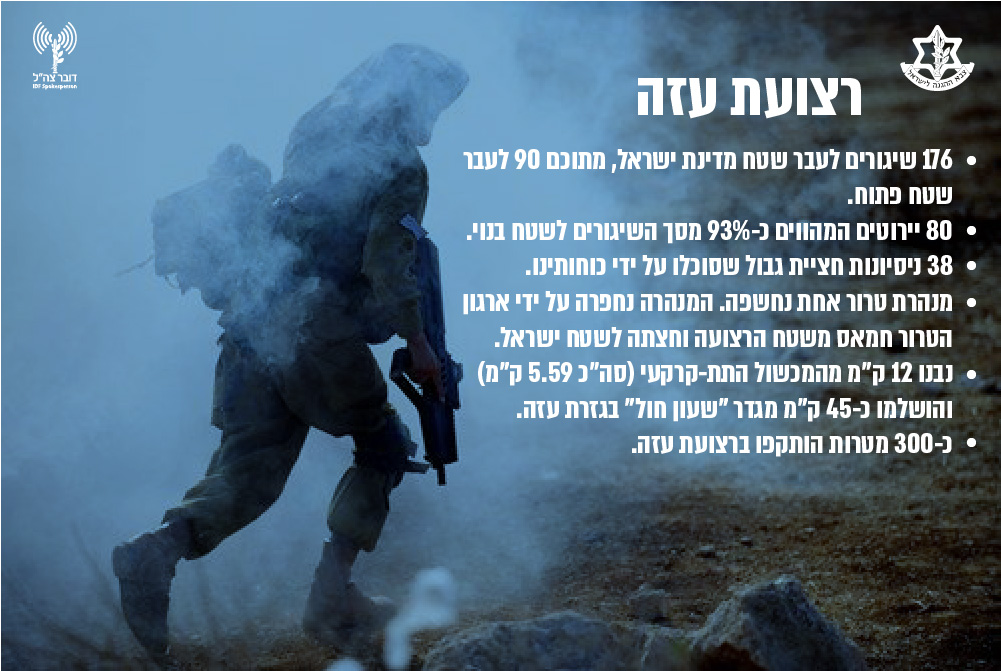 כמה גיחות בוצעו? כמה פגזים נורו? • צה"ל מסכם שנה אזרחית כמה גיחות בוצעו? כמה פגזים נורו? • צה"ל מסכם שנה אזרחית