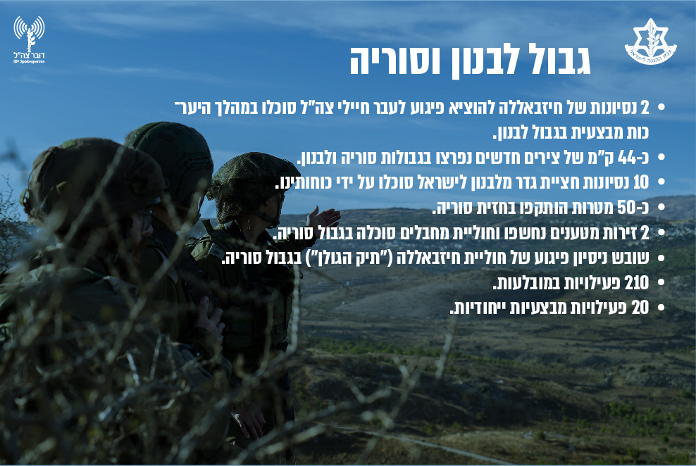 כמה גיחות בוצעו? כמה פגזים נורו? • צה"ל מסכם שנה אזרחית כמה גיחות בוצעו? כמה פגזים נורו? • צה"ל מסכם שנה אזרחית