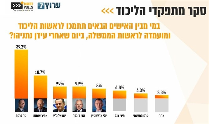 סקר: ניר ברקת יו"ר הליכוד הבא