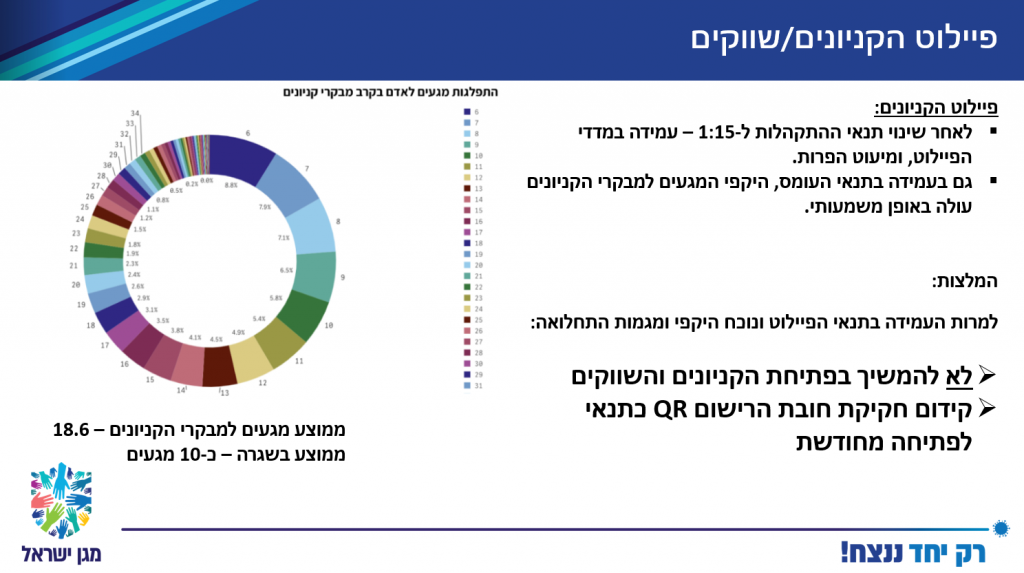 קבינט הקורונה שוב דוחה את קבלת ההחלטות על הפרק: סגירת עסקים