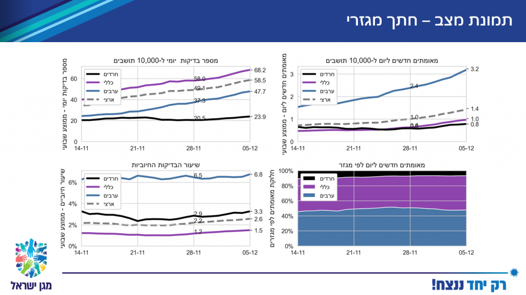 קבינט הקורונה שוב דוחה את קבלת ההחלטות על הפרק: סגירת עסקים