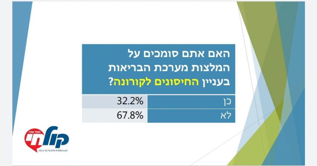 סקר קובע: 40% מהציבור החרדי לא יתחסנו בגלל חשש