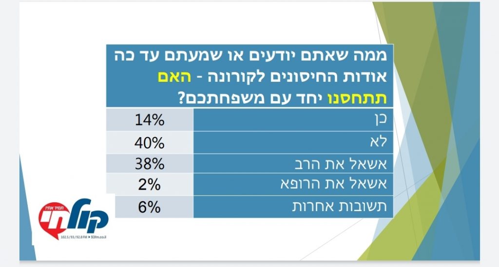 סקר קובע: 40% מהציבור החרדי לא יתחסנו בגלל חשש