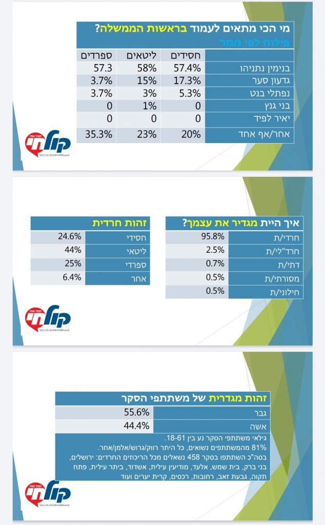 סקר קובע: 40% מהציבור החרדי לא יתחסנו בגלל חשש
