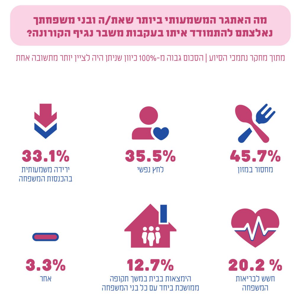 דו"ח העוני של עמותת 'לתת': רבע מיליון משפחות הידרדרו לעוני בעקבות הקורונה