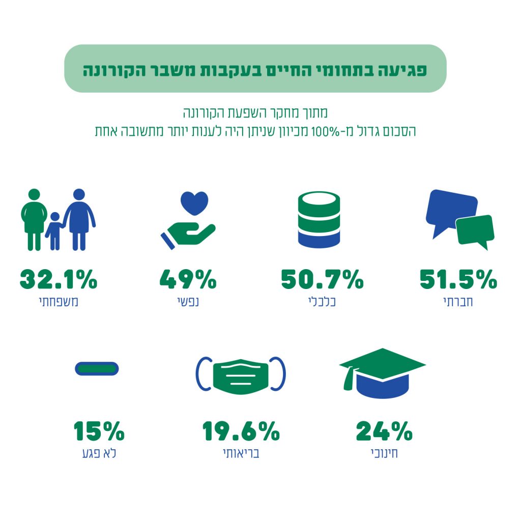 דו"ח העוני של עמותת 'לתת': רבע מיליון משפחות הידרדרו לעוני בעקבות הקורונה