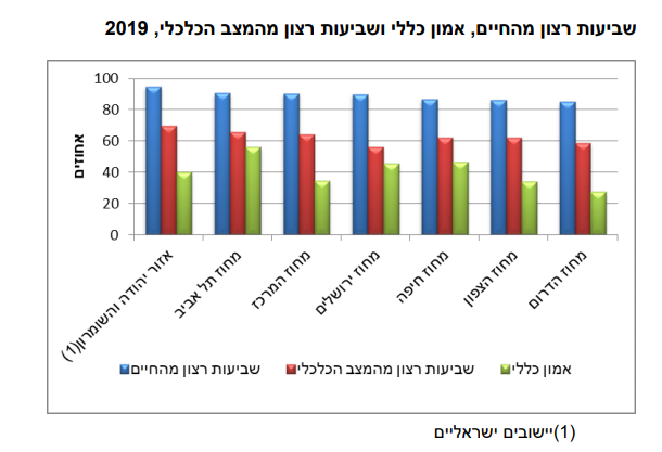 מדד איכות החיים של הלמ"ס: היכן תוחלת החיים הגבוהה ביותר? ואיזו עיר "מרוצה" מהחיים? מדד איכות החיים של הלמ"ס: היכן תוחלת החיים הגבוהה ביותר? ואיזו עיר "מרוצה" מהחיים?