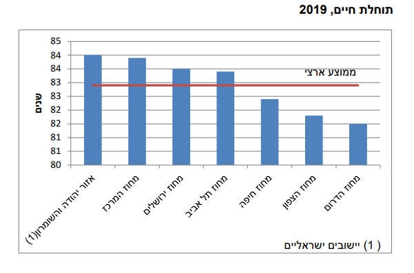 מדד איכות החיים של הלמ"ס: היכן תוחלת החיים הגבוהה ביותר? ואיזו עיר "מרוצה" מהחיים? מדד איכות החיים של הלמ"ס: היכן תוחלת החיים הגבוהה ביותר? ואיזו עיר "מרוצה" מהחיים?