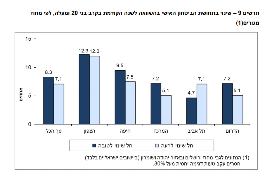 מדד הפחד: 85% מהישראלים מרגישים בטוחים באזור המגורים