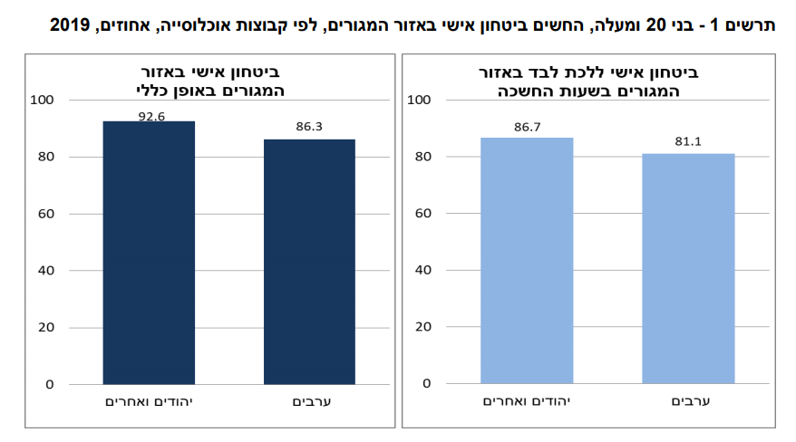 מדד הפחד: 85% מהישראלים מרגישים בטוחים באזור המגורים מדד הפחד: 85% מהישראלים מרגישים בטוחים באזור המגורים