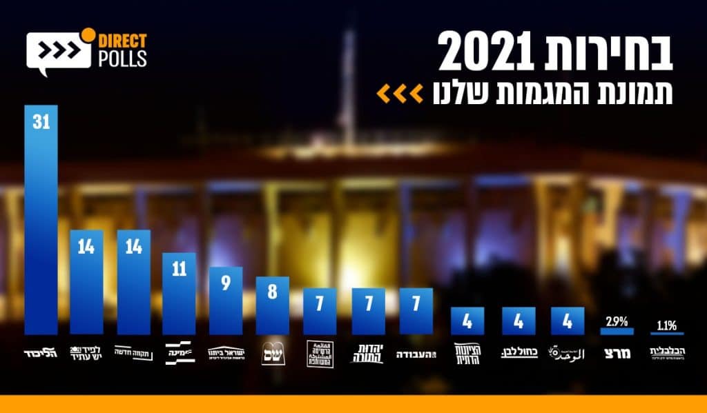 סקר: מנדט וחצי מהמפלגות החרדיות לציונות הדתית סקר: מנדט וחצי מהמפלגות החרדיות לציונות הדתית