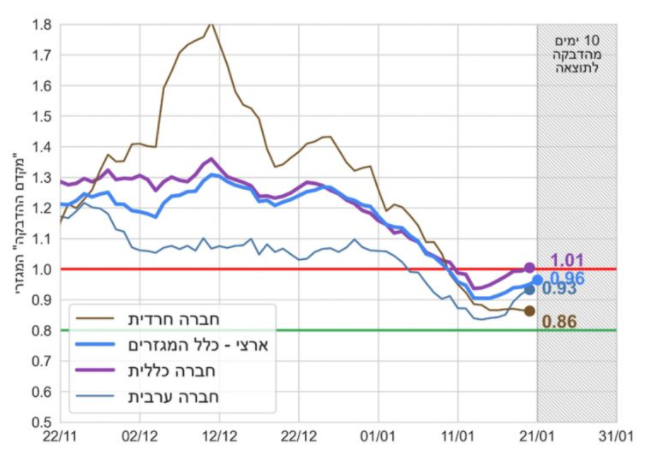 בלימה: מקדם ההדבקה במגזר החרדי צנח אל מתחת לממוצע הכללי