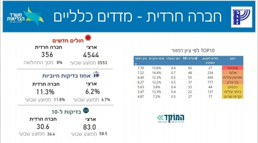 נתונים: 847 חולים קשים, החרדים 8 % מסך התחלואה הארצית