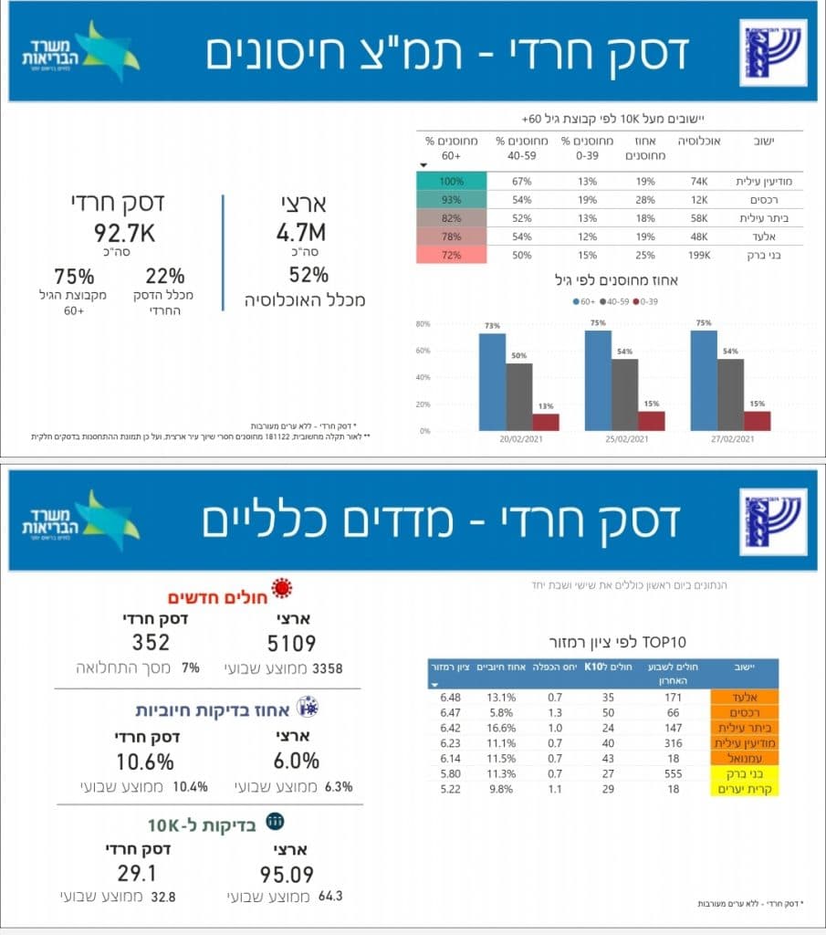 לעומת שאר המגזרים: התחלואה במגזר החרדי ממשיכה לרדת