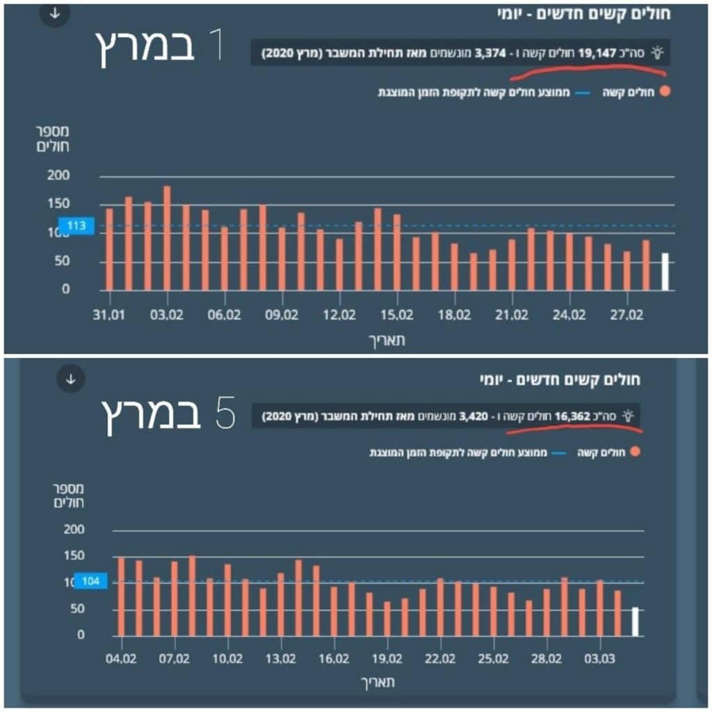 מבוכה למשרד הבריאות: 3000 חולי קורונה 'נעלמו' מבוכה למשרד הבריאות: 3000 חולי קורונה 'נעלמו'