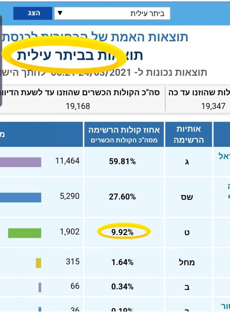 ‏עדכוני תוצאות האמת - העדכון הבא אחה"צ • מתעדכן