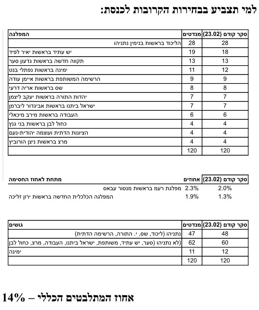 סקר: גוש מתנגדי נתניהו מתחזק ומגיע ל-62 מנדטים