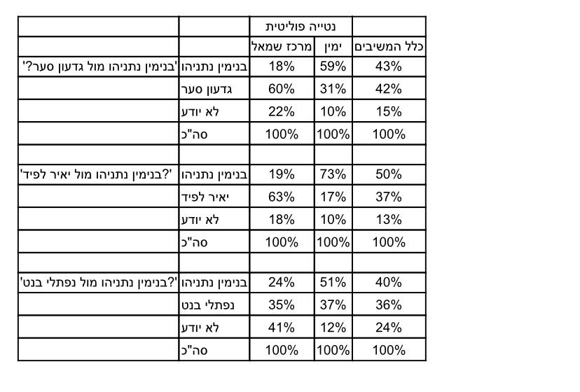 סקר: גוש מתנגדי נתניהו מתחזק ומגיע ל-62 מנדטים