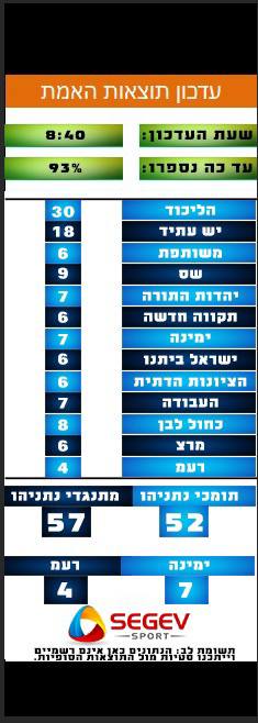 חמשת התרחישים להרכבת ממשלה בראשות נתניהו או לפיד