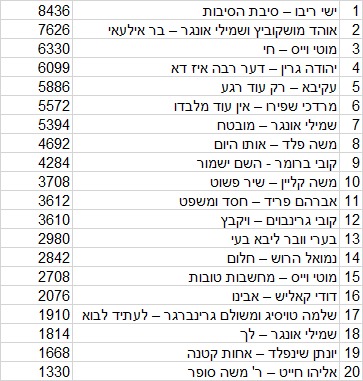 חמישיה מנצחת מצעד סיכום עונה // המספרים נחשפים - צפו: