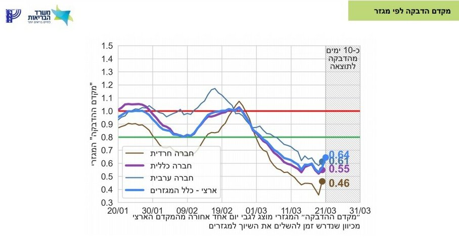 הבוקר מקדם ההדבקה הגבוה מזה שבועיים