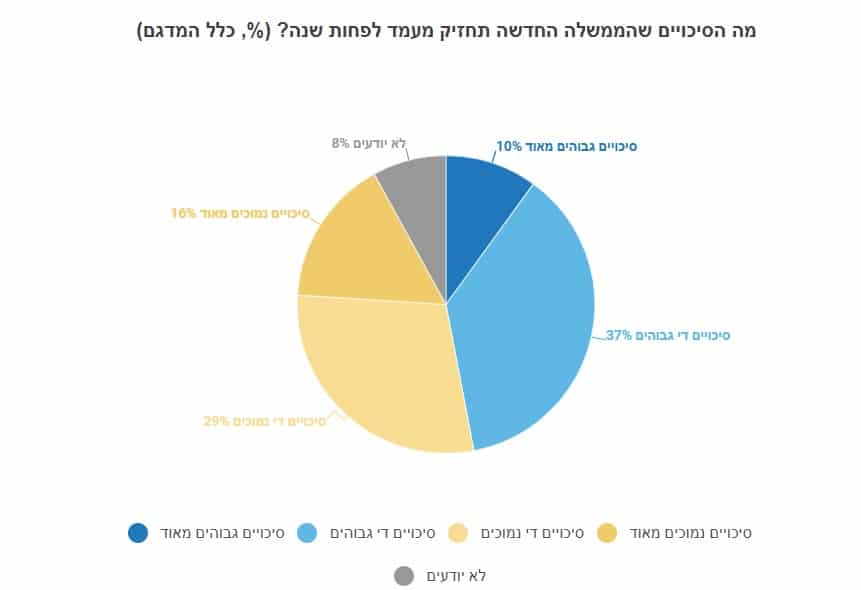 האיש החזק בממשלה: יאיר לפיד במקום הראשון, עבאס במקום השלישי