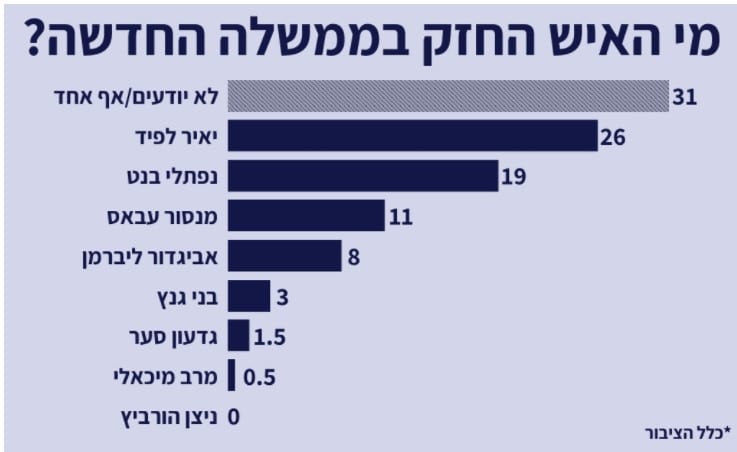 האיש החזק בממשלה: יאיר לפיד במקום הראשון, עבאס במקום השלישי
