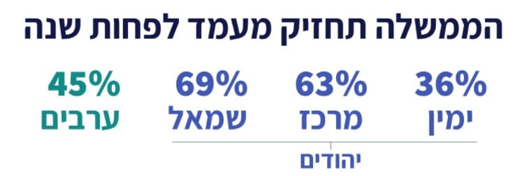 האיש החזק בממשלה: יאיר לפיד במקום הראשון, עבאס במקום השלישי