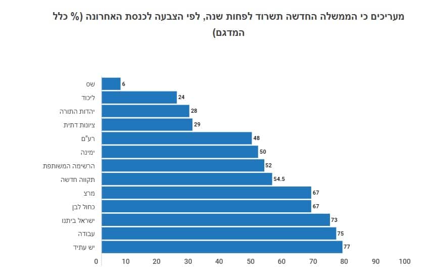 האיש החזק בממשלה: יאיר לפיד במקום הראשון, עבאס במקום השלישי
