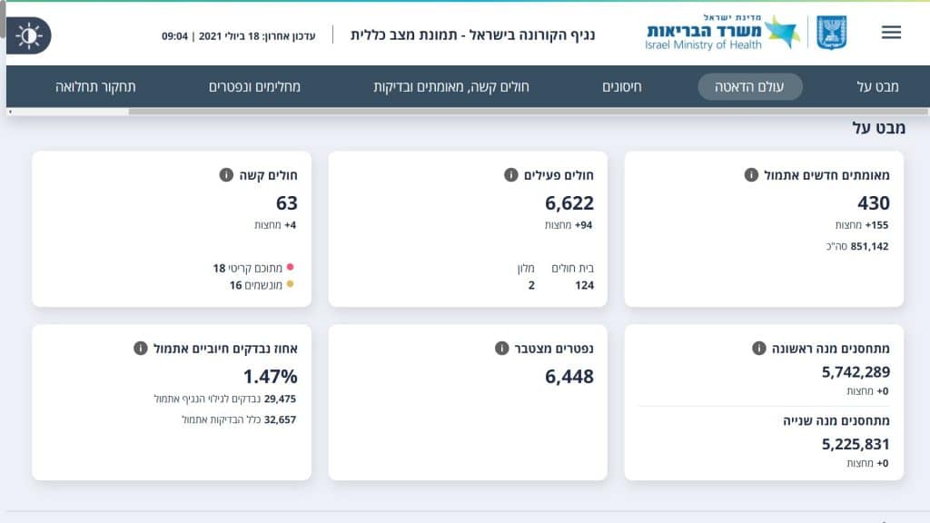 מספר החולים קשה עלה ל-63