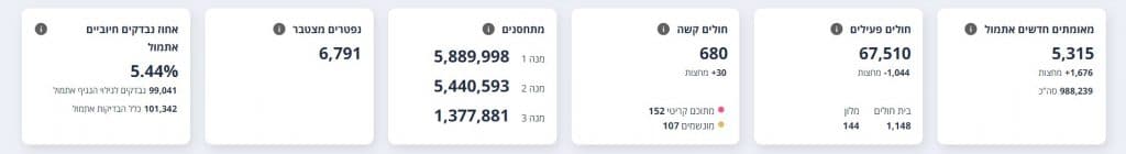 כל הערים החרדיות למעט ביתר עילית הפכו לאדומות