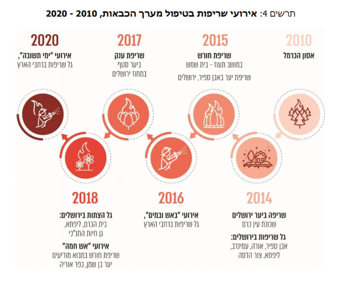 דו"ח המבקר מתחילת הקיץ: 28% מהתקנים של מערך הכבאות לא מאוישים דו"ח המבקר מתחילת הקיץ: 28% מהתקנים של מערך הכבאות לא מאוישים