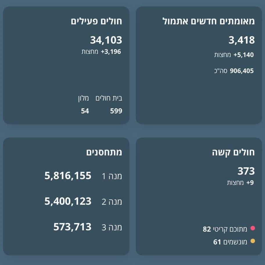 נחצה רף ה-5000 מאומתים ביום לראשונה בגל הרביעי