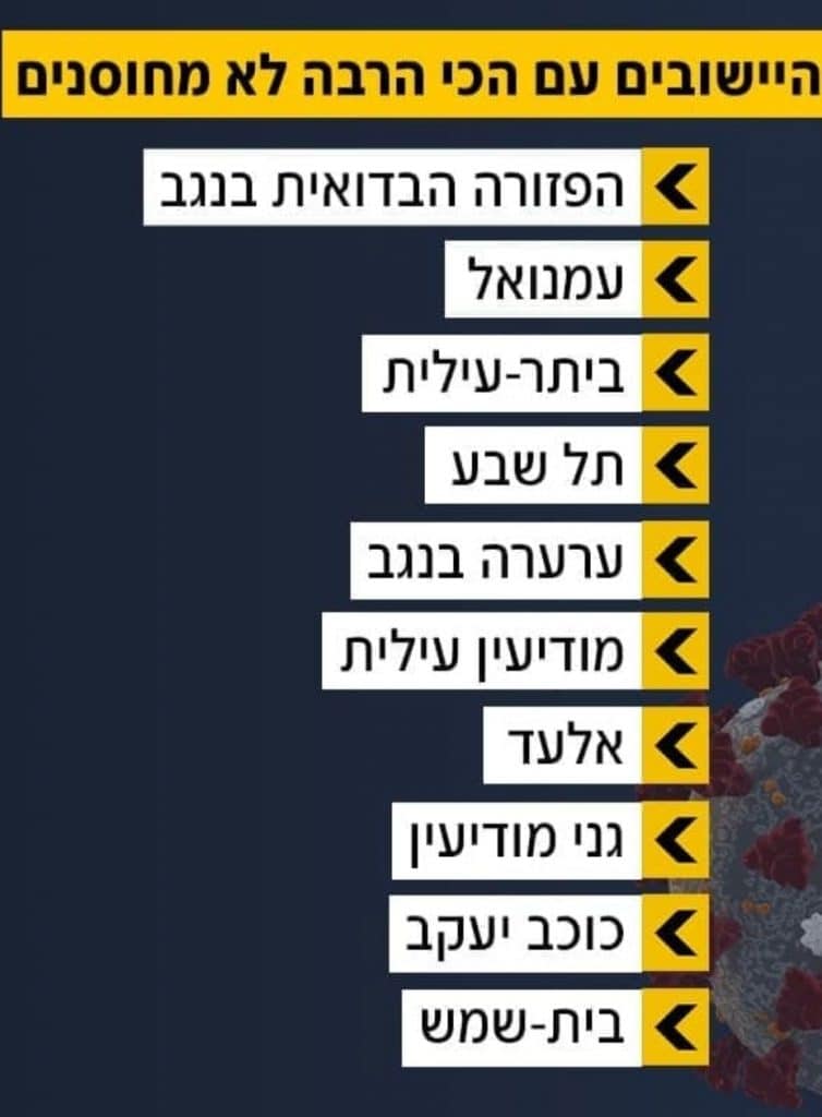 שיעורי התחסנות נמוכים בערים החרדיות