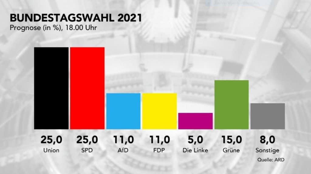 תוצאות המדגמים בגרמניה: קרב צמוד בין מפלגת הקנצלרית לסוציאל-דמוקרטים תוצאות המדגמים בגרמניה: קרב צמוד בין מפלגת הקנצלרית לסוציאל-דמוקרטים