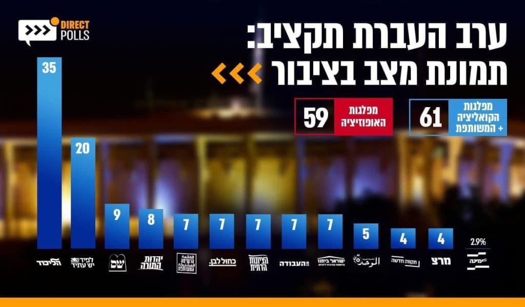 'ימינה' לא עוברת את אחוז החסימה, הליכוד עם 35 מנדטים