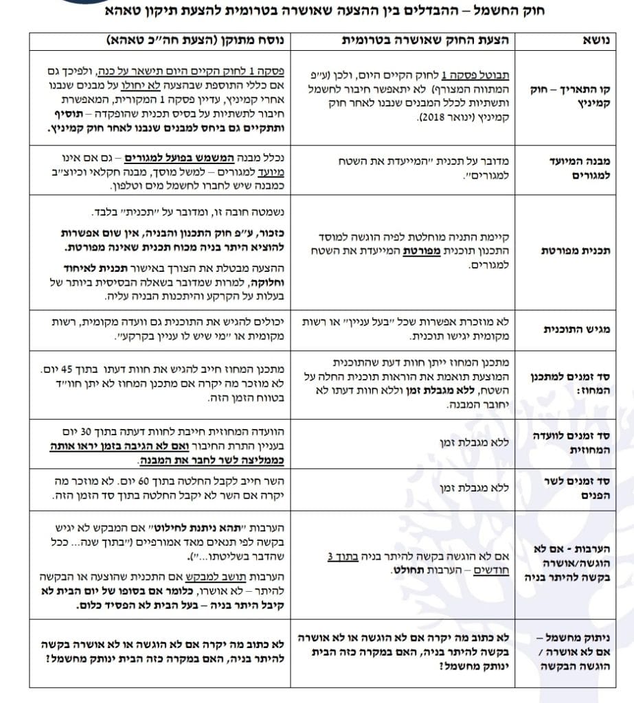 משבר חדש בקואליציה: רע"ם שינתה את חוק החשמל