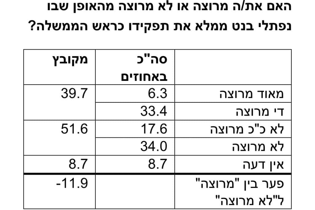 סקר רפי סמית: נתניהו 34, גדעון סער מחוץ לכנסת