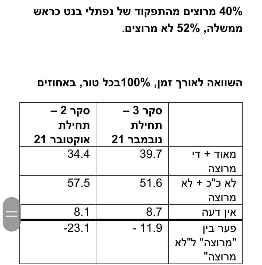 סקר רפי סמית: נתניהו 34, גדעון סער מחוץ לכנסת