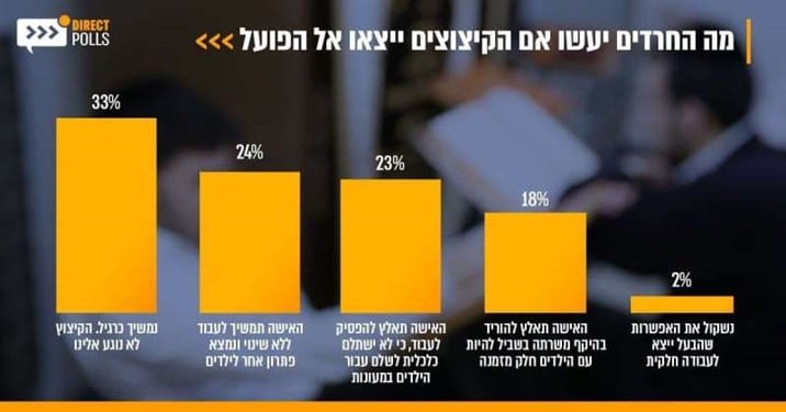לקראת הדיון בבג"ץ: גזירת המעונות תגרום לאברכים לצאת לעבוד? • סקר מקיף
