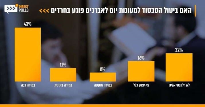 לקראת הדיון בבג"ץ: גזירת המעונות תגרום לאברכים לצאת לעבוד? • סקר מקיף