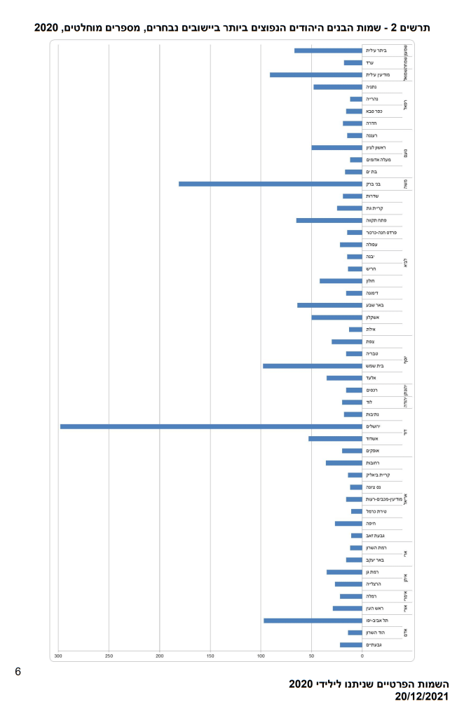 השמות הנפוצים ביותר במגזר היהודי בשנת 2020: דוד ותמר השמות הנפוצים ביותר במגזר היהודי בשנת 2020: דוד ותמר