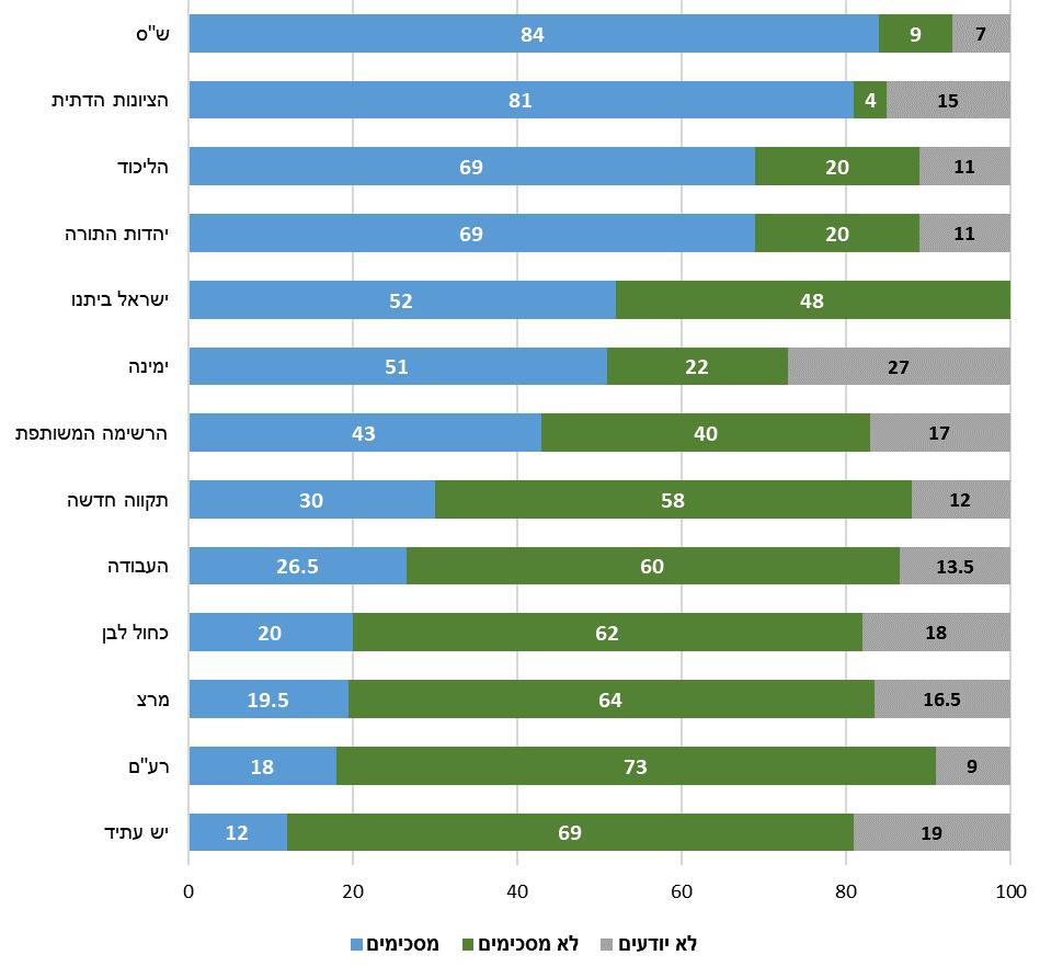 רוב הציבור סבור כי משפט נתניהו על רקע פוליטי
