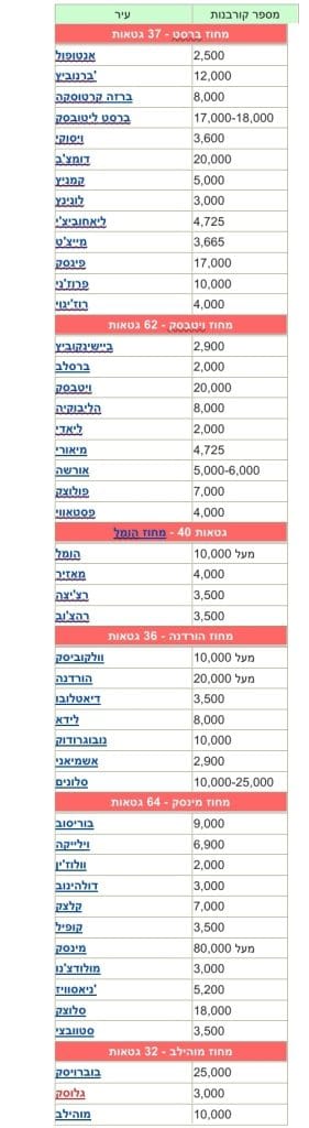 בלארוס מתעלמת לחלוטין מ-800 אלף היהודים שנרצחו על אדמתה