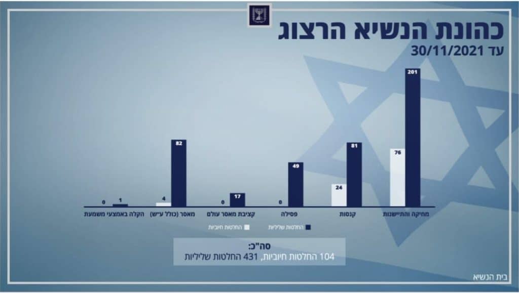 נשיא המדינה פרסם את מדיניותו החדשה בנוגע לחנינות והקלה בעונשים