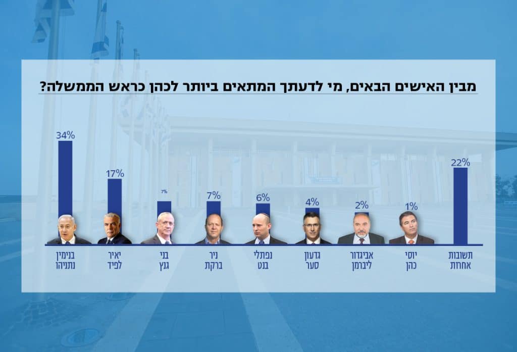 סקר: למרות המגעים לעסקת טיעון, התמיכה בנתניהו גבוהה