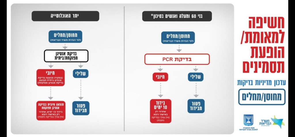 מדיניות חדשה לבדיקות ובידודים למי שנחשפו לחולה מאומת