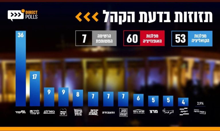 סקר דיירקט פולס: הימין מגיע ל-60 מנדטים, גידול במתלבטים בגוש הקואליציה