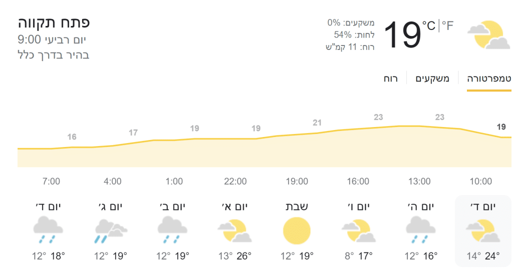 תחזית מזג האוויר: התחממות בבוקר, גשם מקומי בערב